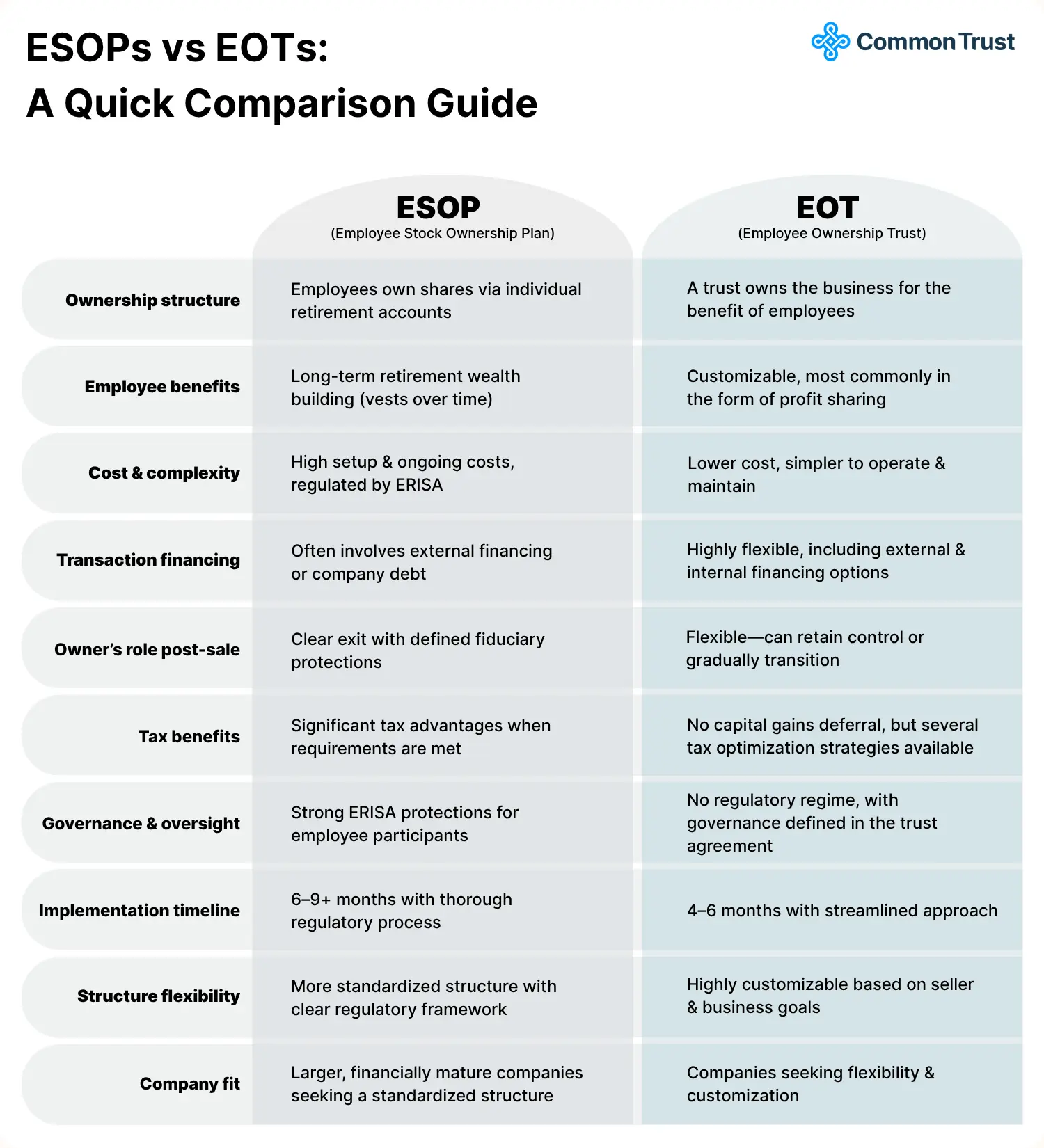 ESOPs vs EOTs: A Quick Comparison Guide